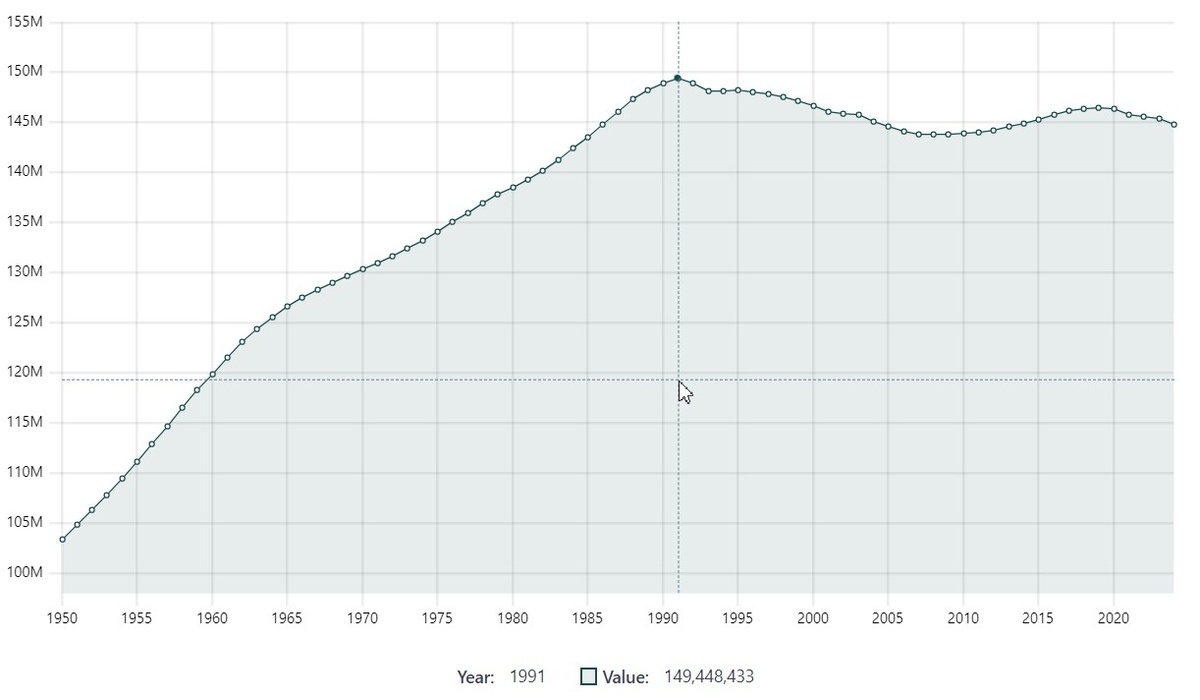 Динамика населения РСФСР и России. 