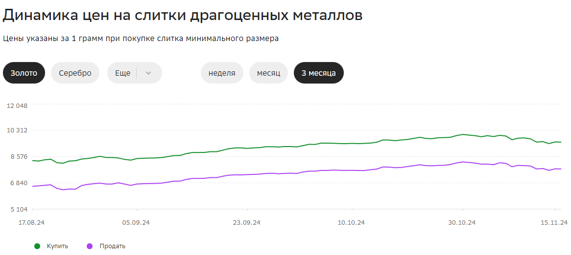 Вот такой сейчас курс золотых слитков в сбере