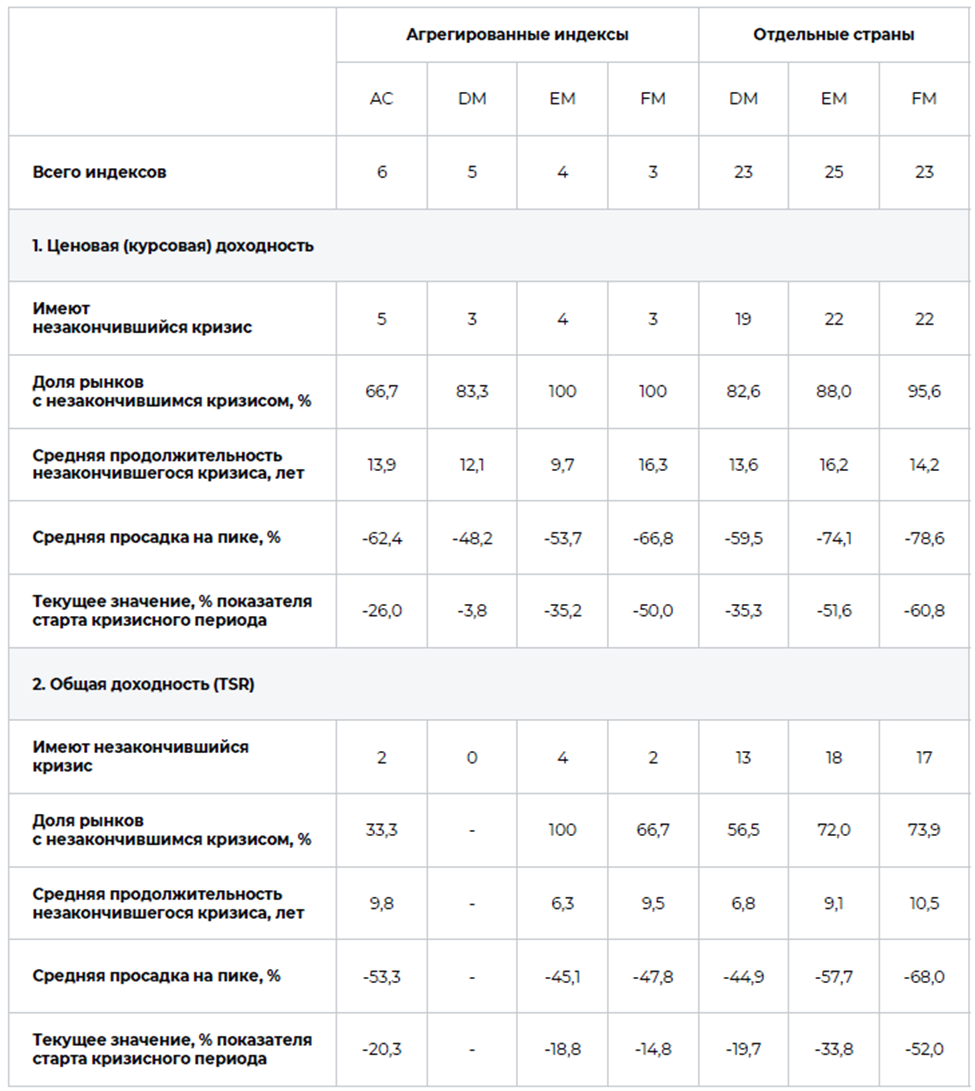 Примечания: AC —смешанные типы рынков, DM —развитые рынки, EM —развивающиеся рынки, FM —пограничные рынки; под «незакончившимся кризисом» понимается отсутствие восстановления значения индекса в долларовом выражении с достижения последнего исторического максимума перед падением индекса на 20% и более (шок рынка).