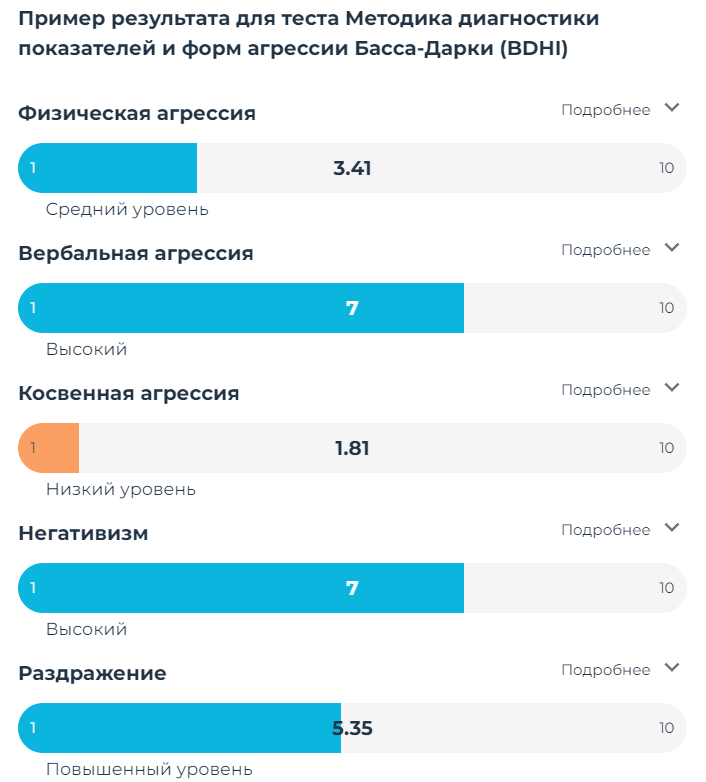 Пример результата теста “Опросник враждебности Басса-Дарки” с сайта mindow.ru