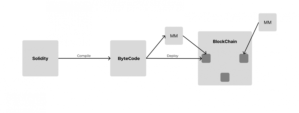 Принцип создания смарт-контракта