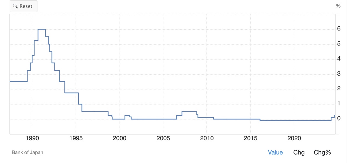 Ключевая ставка Банка Японии