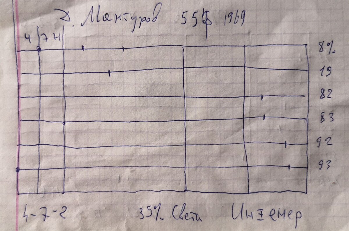 Сводная таблица 4 диагностик