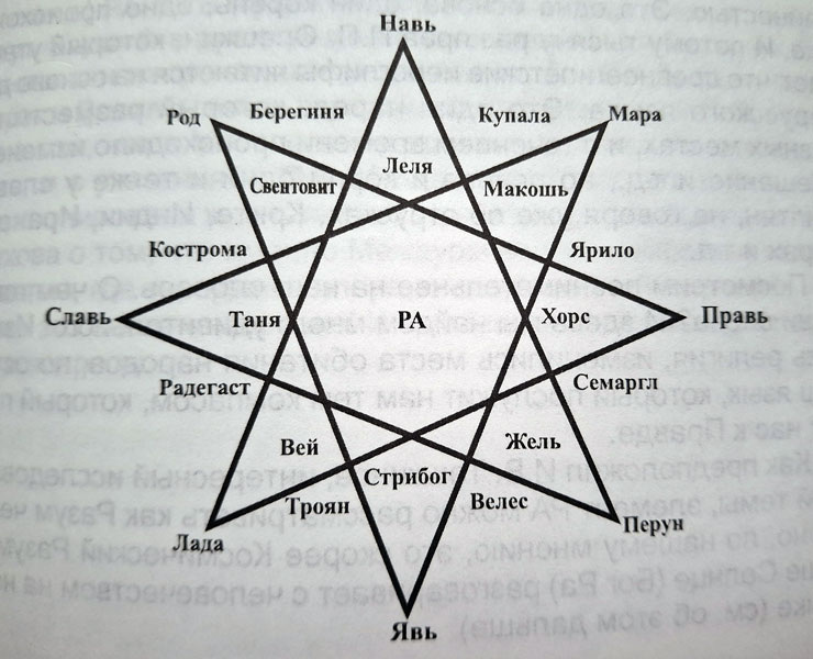 Пантеон славянских богов, пантеон языческих богов, пантеон русских богов - ведическая руна Русских
