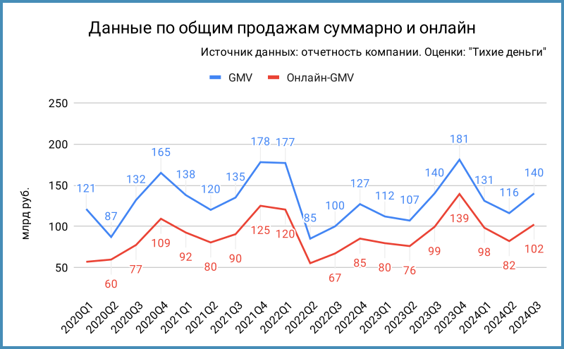 Динамика GMV.