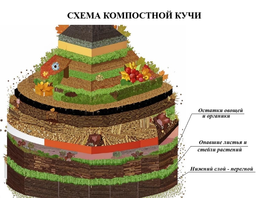 Схема компостной кучи
