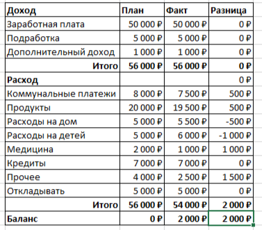 Пример базовой формы бюджета