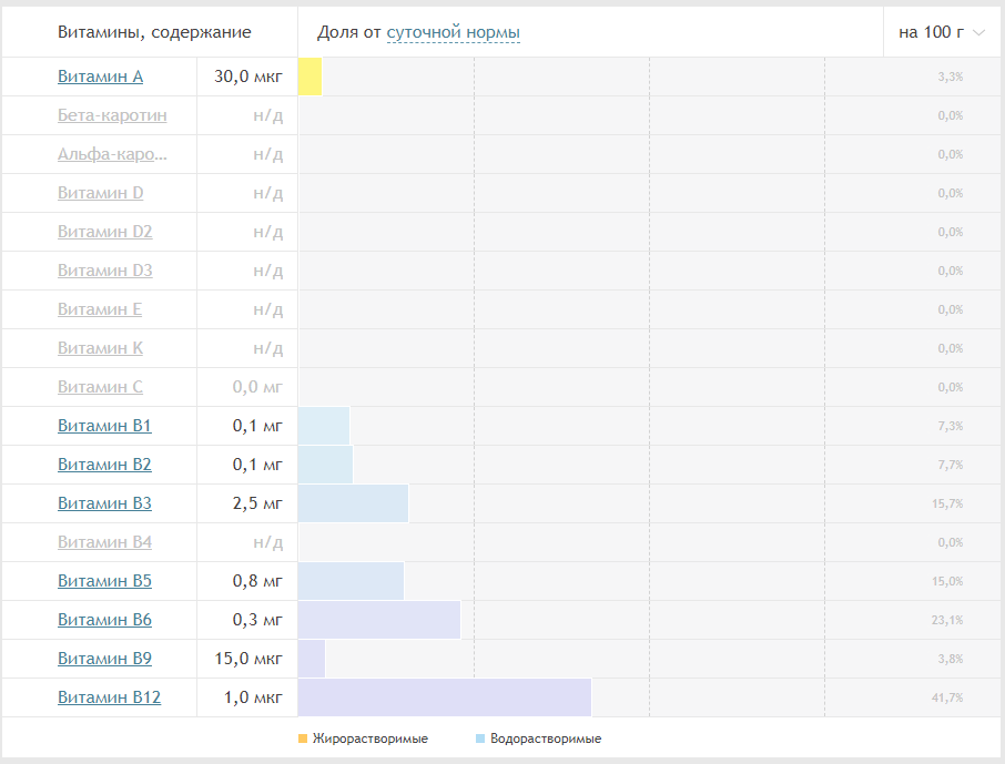 Витамины содержащиеся в омуле на 100 г.