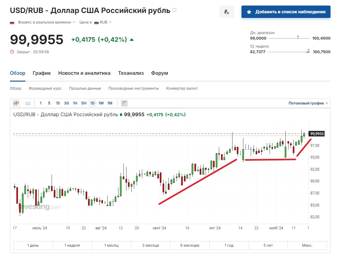 USD/RUB - Доллар США Российский рубль