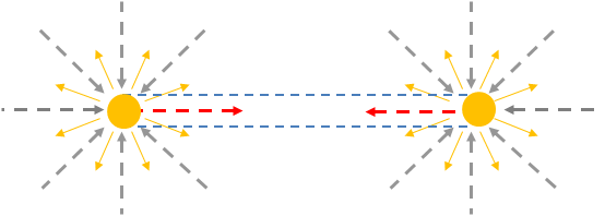 Присмотритесь к рисункам, - гравитационное излучение давит на нуклоны не только по линии, их соединяющей, а со всех сторон.