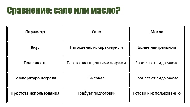 Сравнение: сало или масло?