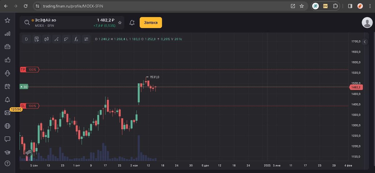 График ЭсЭфАй ПАО с открытой длинной позицией и по уровням «TP» и «SL» для иллюстрации контроля рисков.