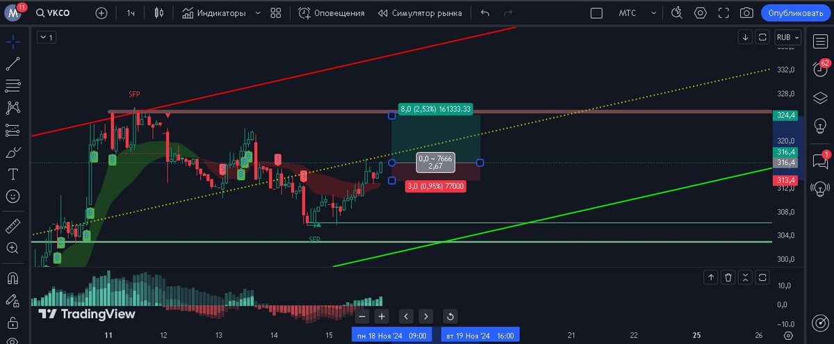 Пример графика соотношения Risk/Reward.