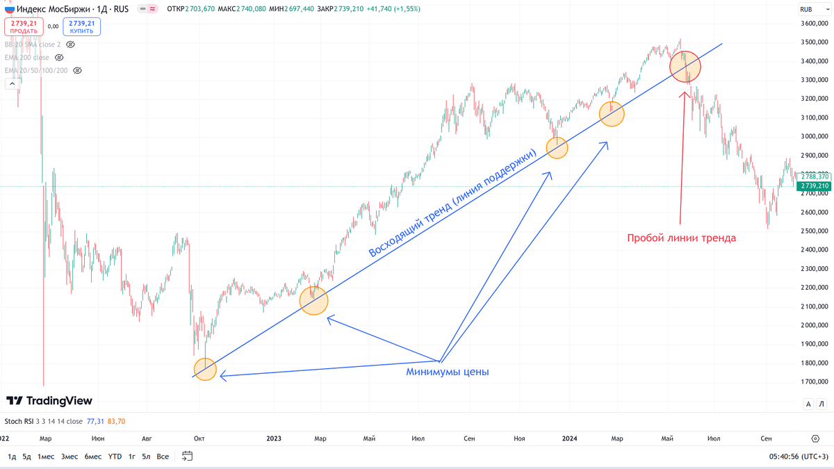 Посторение восходящего тренда и пробой линии тренда с последующей сменой восходящего тренда на нисходящий