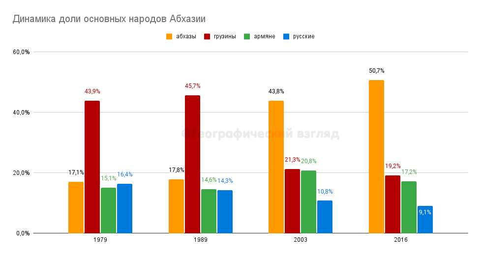 Доля по годам