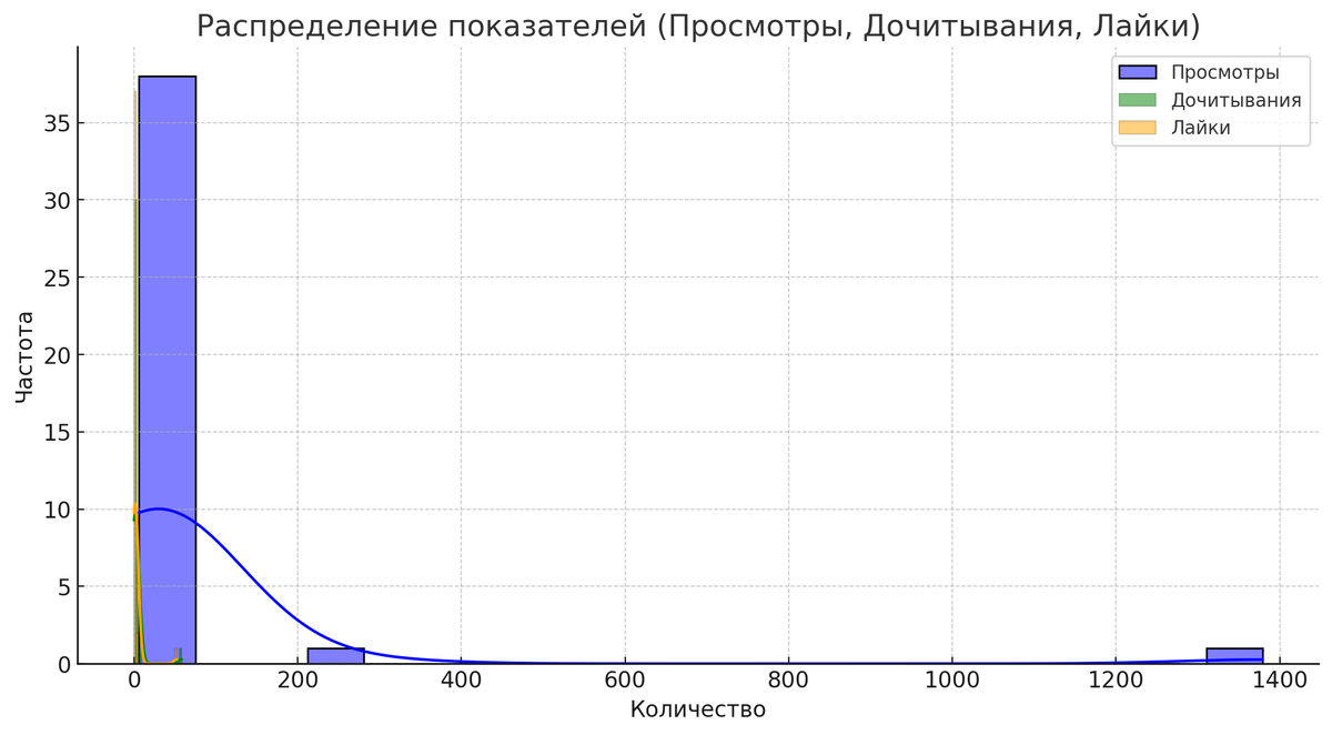 график распределения просмотров, дочитываний и лайков