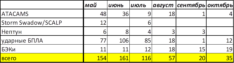 Таблица № 1