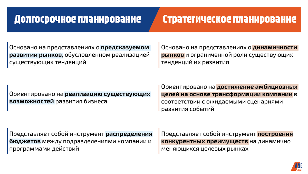 Долгосрочное планирование VS Стратегическое планирование 