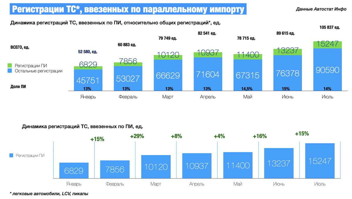 Данные по официальному и параллельному импорту