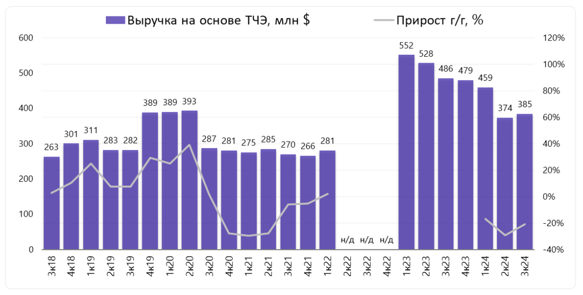 Выручка на основе тайм-чартерного эквивалента: $384,5 млн (-21% год к году (г/г))