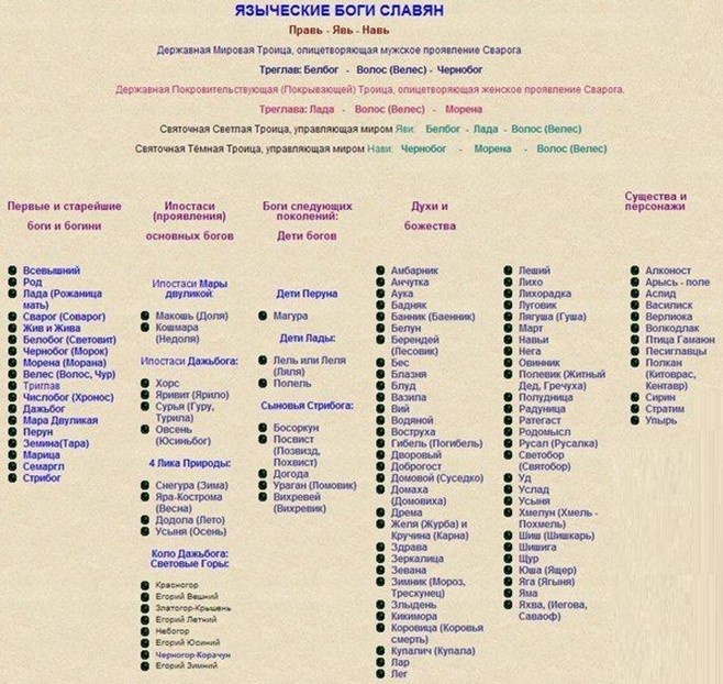 Пантеон богов древних славян таблица. Значение славянских богов. Боги стрибог, перун, велес. Название языческих богов. Названия богов славян.