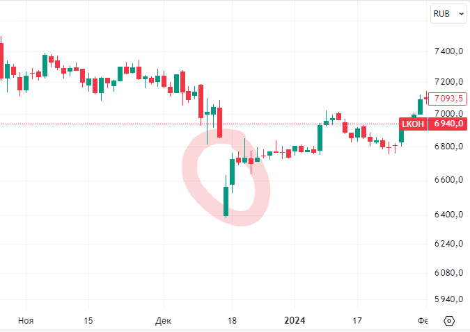 Дивидендный гэп акций Луйкойла 15.12.2023 на растущем фондовом рынке 