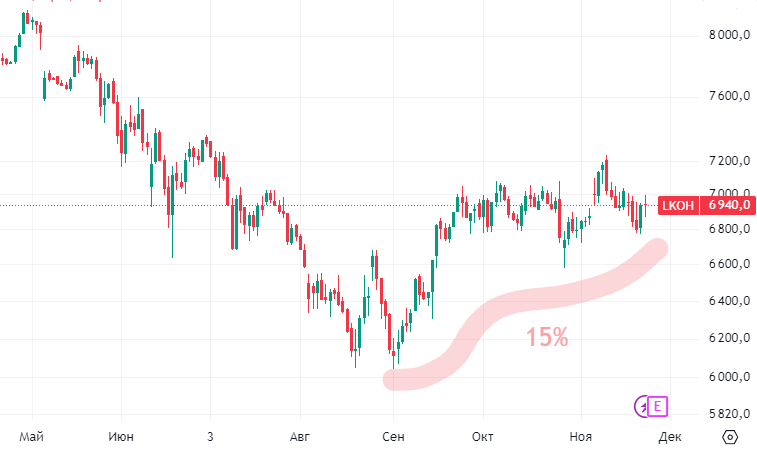 Изменение цены Лукойла с 02.09.24 по 24.11.24 перед дивидендной отсечкой 16.12.24