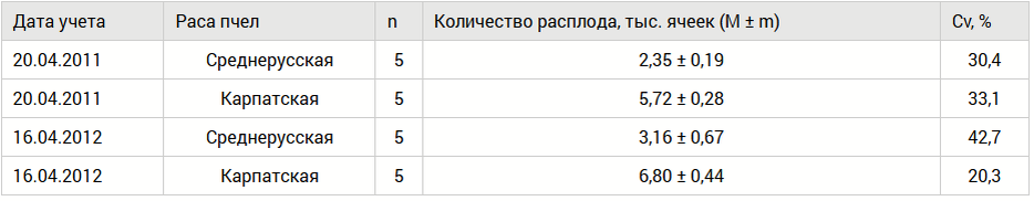 Количество печатного расплода на первый весенний учет