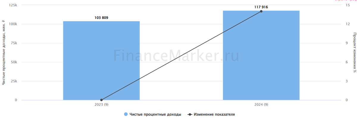 Источник: ФинансМаркер. Динамика чистого процентного дохода Совкомбанка