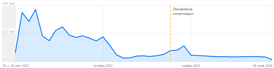 График моего заработка на Дзен за весь период