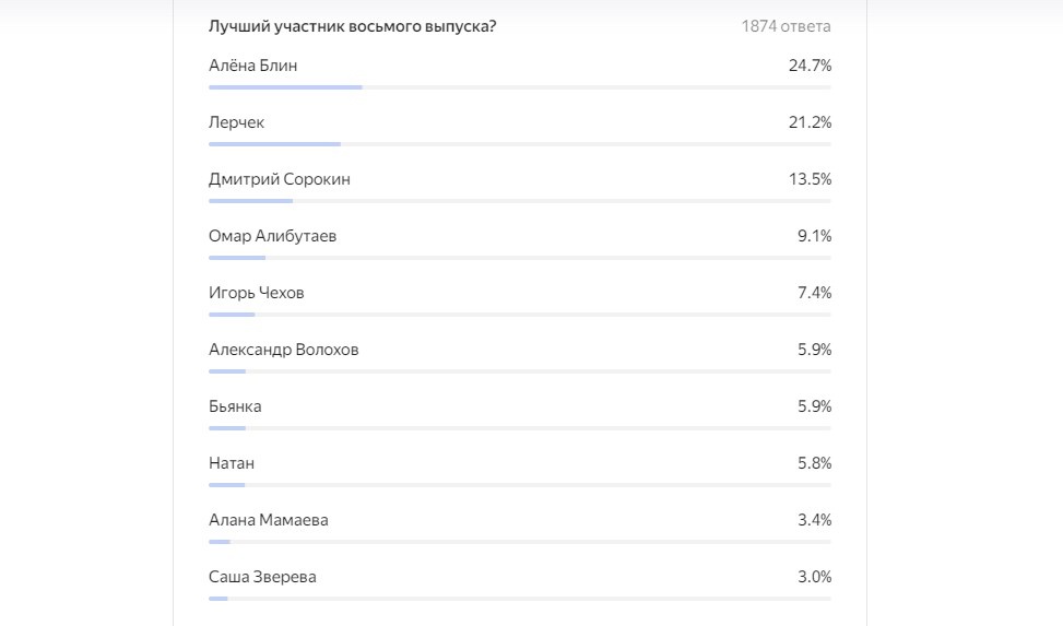 Результаты восьмого голосования