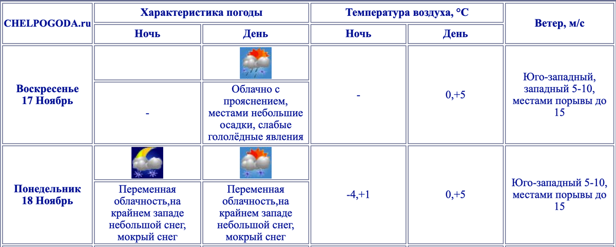    Фото: Chelpogoda.ru.