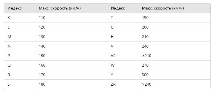 Таблица индексов скорости