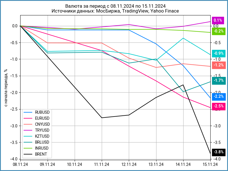Недельная динамика валют.