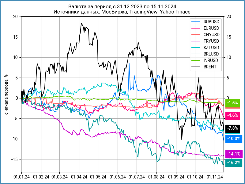 Динамика валют с начала года.