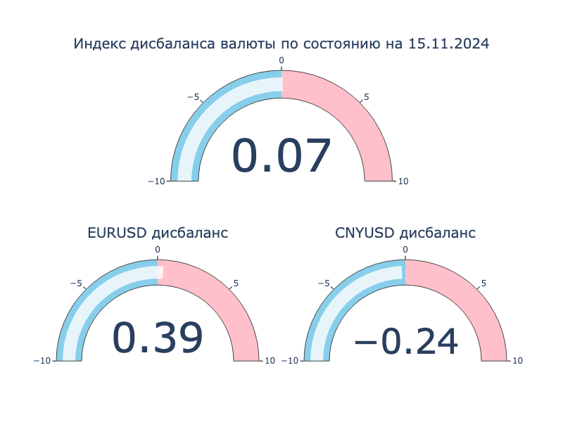 Индекс дисбаланса. Положительное значение: локальный кросс-курс превышает оффшорный, валюта на МосБирже крепче к доллару США в сравнении с Forex. Отрицательное значение: локальный кросс-курс ниже оффшорного, валюта на МосБиржа слабее к доллару США в сравнении с Forex.