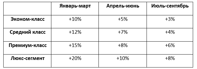 Прогноз изменения цен на автомобили по классам на 2025 год