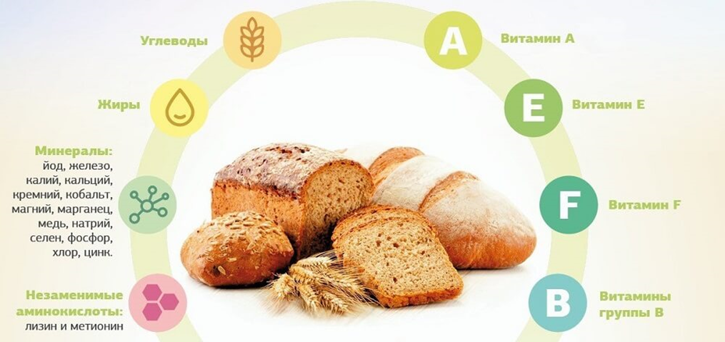 Иллюстрация. Взято: https://ekathleb.ru/news/mozhno-li-est-khleb-pri-pokhudenii/