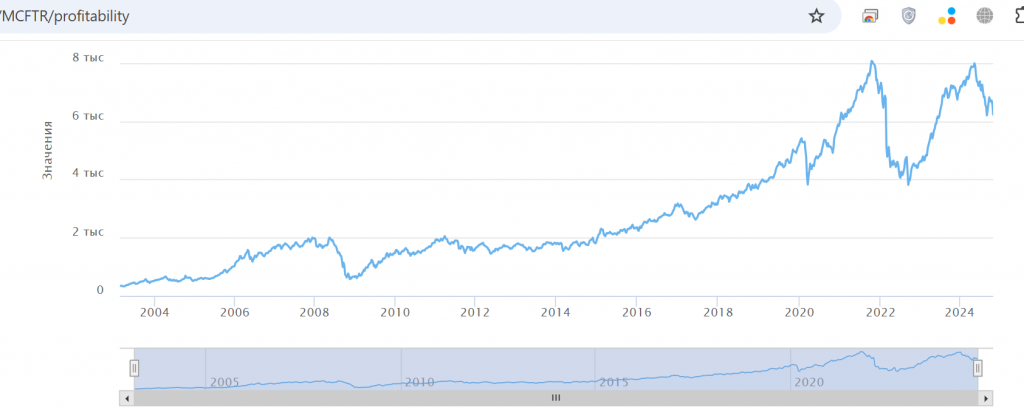 
{Биржевой индекс полной доходности