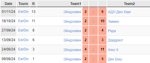 при этом линия у букмекеров начинаемся с ТМ 4,5 за 2,4 и выше, а ТМ 5,5 за 1,8 оба варианта выглядят аппетитно 