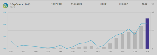 Дивидендный сезон — в нашей модели корпоративного права все завязано на крупные пакеты акций, и мажоритарии активно пользуются возможностью выплатить себе большой легальный доход. Поэтому у нас дивиденды намного больше, чем у зарубежных аналогов, например, крупные американские банки в среднем платят 2-2.5% дивидендов в год, редко — 3.5%. Наш Сбербанк за 2023 год выплатил 10.52%.
Каждый год на нашем фондовом рынке проходит дивидендный сезон, и все яркие дивидендные истории выдают трендовый рост котировок, так что в них стоит участвовать.