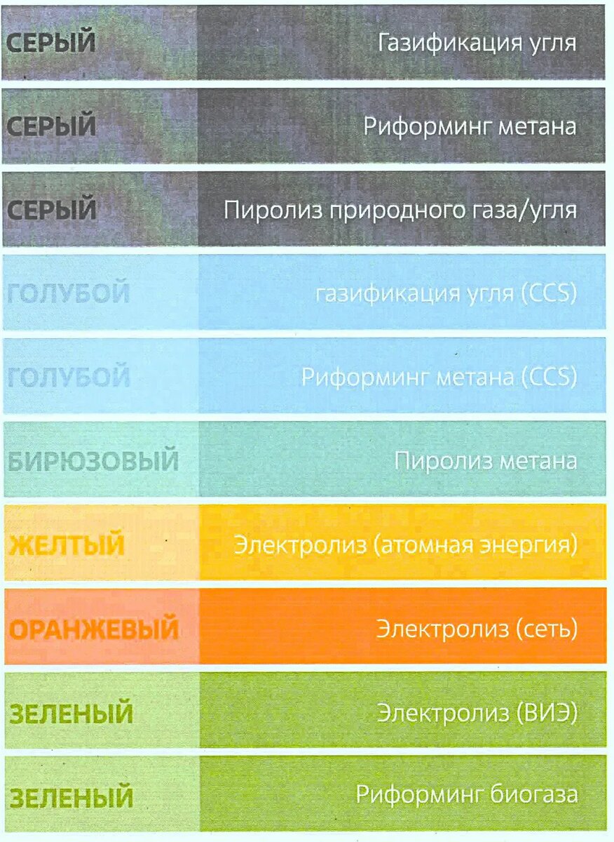 Цветовая градация производимого водорода. 