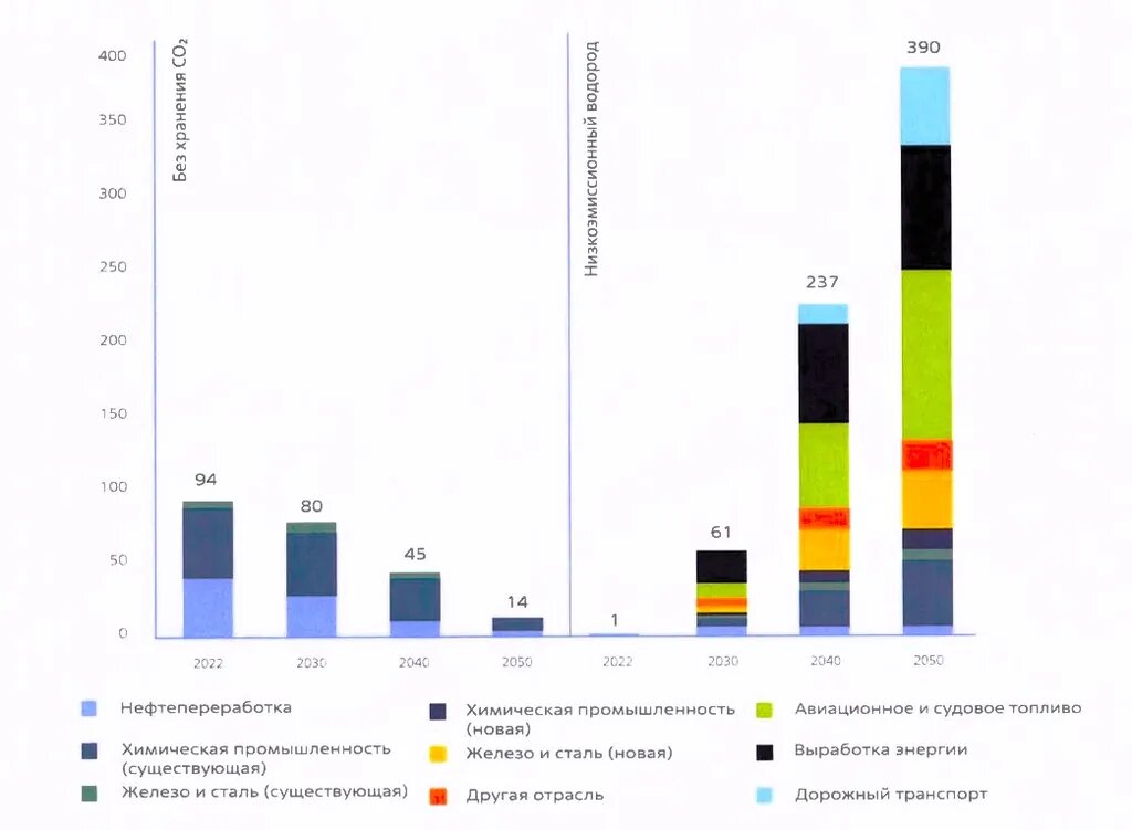 Прогноз развития рынка водорода в горизонте до 2050 года, в миллионах тонн.