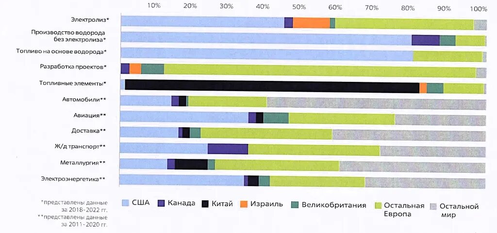 Инвестиции в акционерный капитал энергетических стартапов на ранних и растущих стадиях в водородных областях по регионам