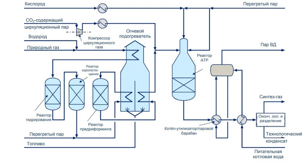 Реакторы АТР применяются для получения синтез-газа при производстве аммиака и метанола с середины прошлого столетия
