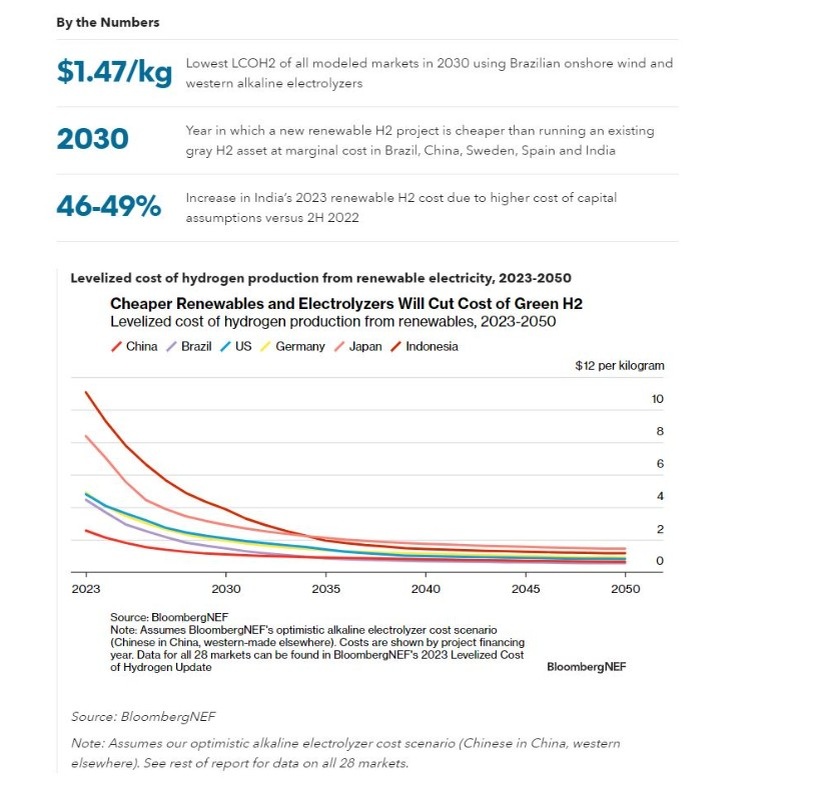 Выровненная стоимость производства возобновляемых источников энергии в долларах за кг.