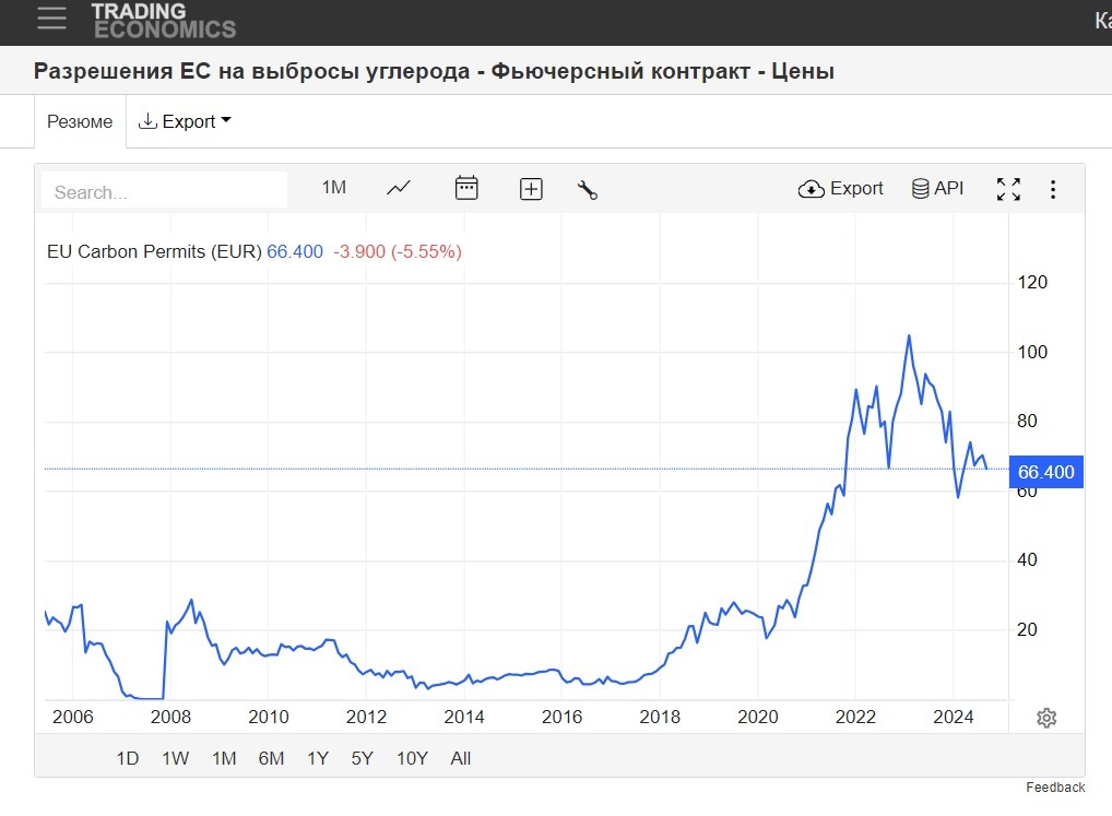 Однако и стоимость углеродных квот выросла с 4-х евро за тонну в 2015 году до сегодняшних 60 евро.