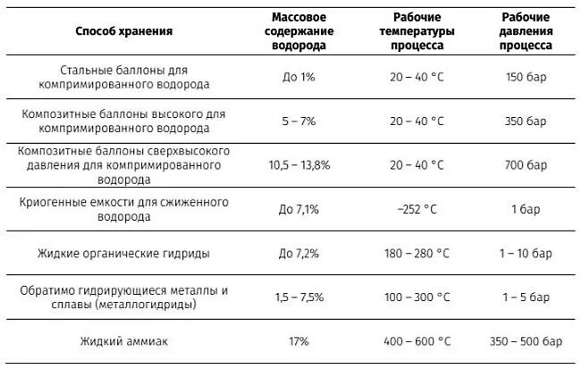 При этом массовая доля водорода в жидком аммиаке превосходит массовую долю водорода при современных способах криогенного сжижения и хранения водорода.