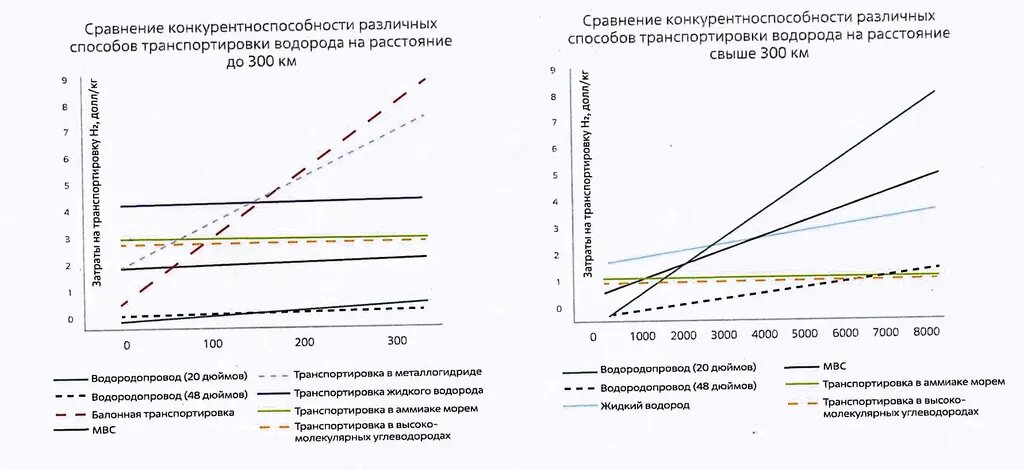Сравнение конкурентоспособности различных способов транспортировки водорода за 1 кг, в долларах США.