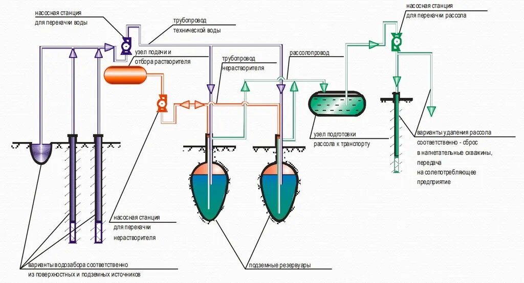Схема сооружения подземных хранилищ в каменной соли.